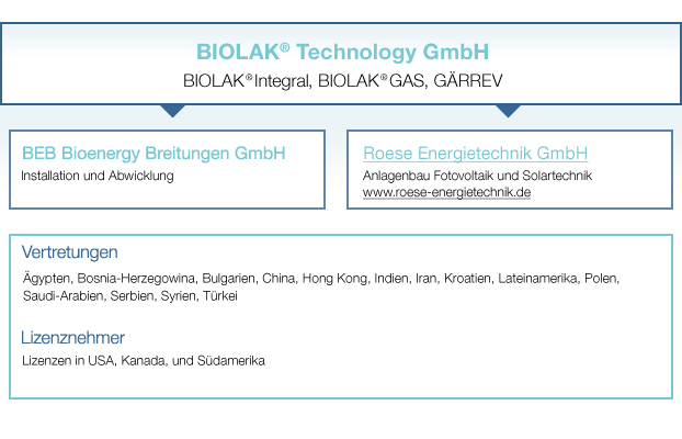 Organigramm BIOLAK<sup>®</sup> Technology HOLDING GMBH